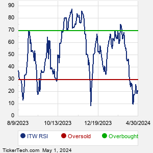 ITW RSI