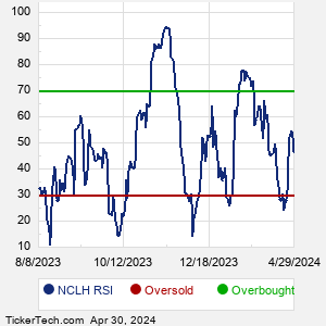 NCLH RSI