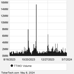 TTWO Technical Analysis