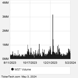 WST Technical Analysis